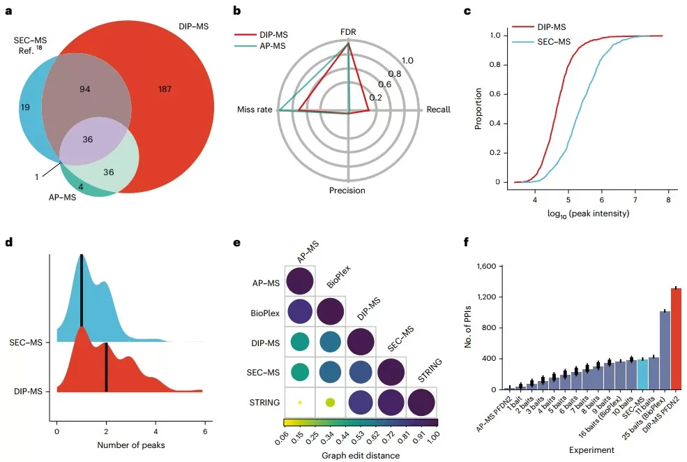 Benchmark of DIP-MS versus other techniques for interactome analysis Benchmark of DIP-MS versus other techniques for interactome analysis